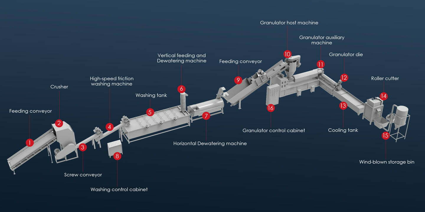 Affichage 3D de la ligne de granulation de plastique