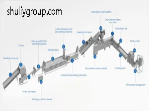 Baris Pencucian dan Peletisasi Plastik