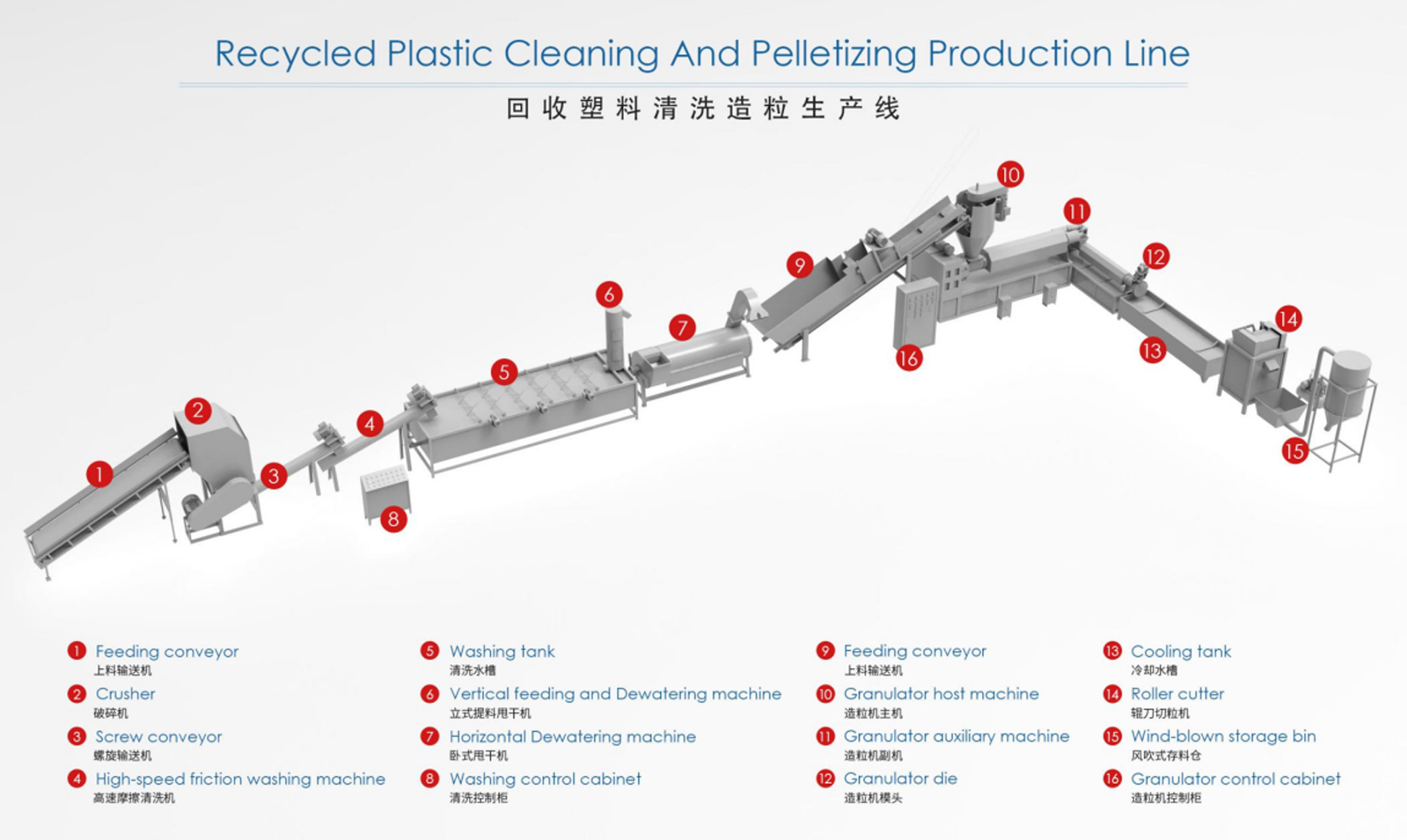 خطوط غسيل وتشكيل الحبيبات البلاستيكية